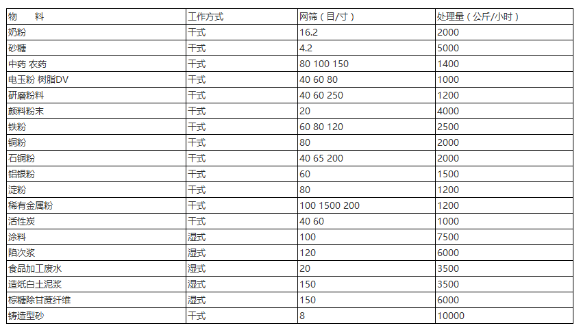 三次元振動(dòng)篩針對：奶粉，砂糖，中藥，農(nóng)藥，研磨粉末，顏料粉末，鐵粉，銅粉，石銅粉，鋁銀粉等具體目數(shù)的篩分產(chǎn)量表展示圖。